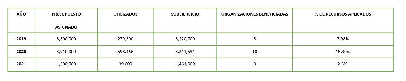 Tabla con distribución de recursos