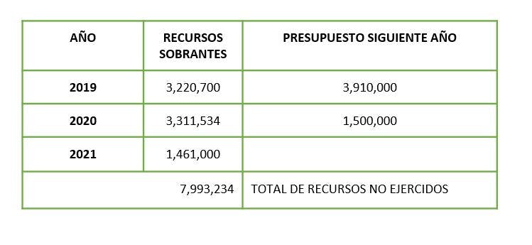 Tabla con el ejercicio de recursos