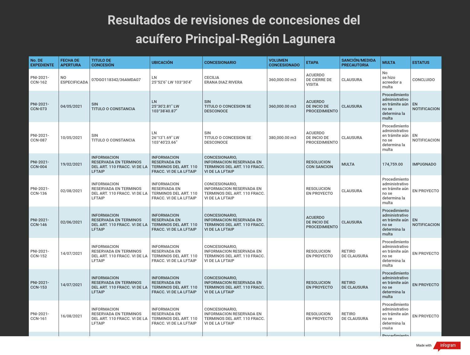 grafico que describe las concesiones de agua