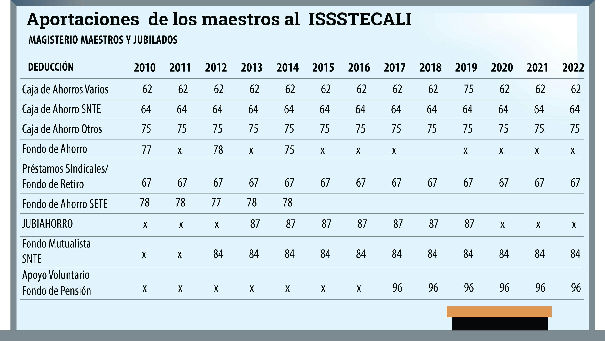 Tabla de aportaciones que los maestros y jubilados realizan de manera optativa u obligatoria