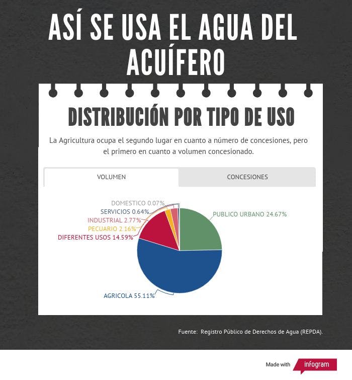 grafica del uso de agua