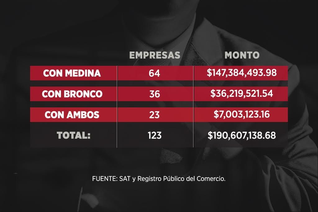 Factureras de Medina y el Bronco.